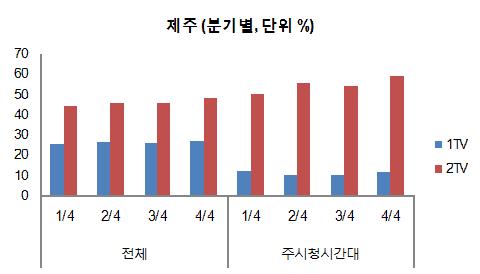 충주 ( 분기별충주, 단위 %) 강릉 ( 분기별강릉, 단위 %) 70 60 50 40 30 20 10 0 1/4 2/4 3/4 4/4 1/4 2/4 3/4 4/4 1TV 70 60 50 40 30 20 10 0 1/4 2/4 3/4 4/4 1/4 2/4 3/4 4/4