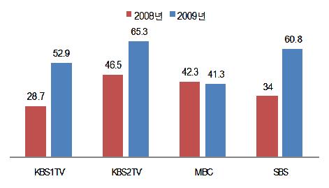 이전체편성시간의 60% 이상이어야하며, 영화나애니메이션처럼교육이나종교전 문편성채널에적용되는별도의규정은없다 ( 편성고시제 3 조 ). 1 지상파 3사의비교전체영화편성시간대비국내제작영화의연간평균편성비율을살펴보면, 높은순서대로 KBS 2TV(65.3%) > SBS(60.8%) > MBC(41.3%) > KBS 1TV(52.9%) 의순이다.