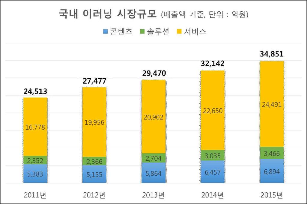 다. 국내이러닝산업현황 시장