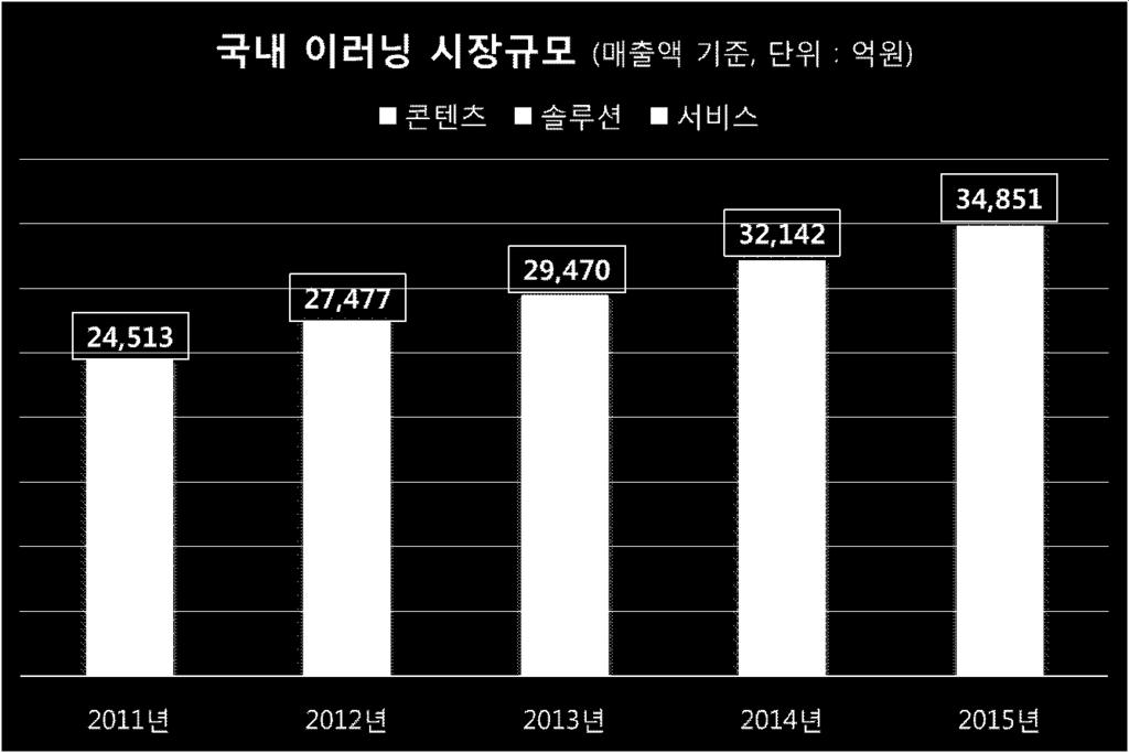 억원으로 년간연평균 성장 년총매출액