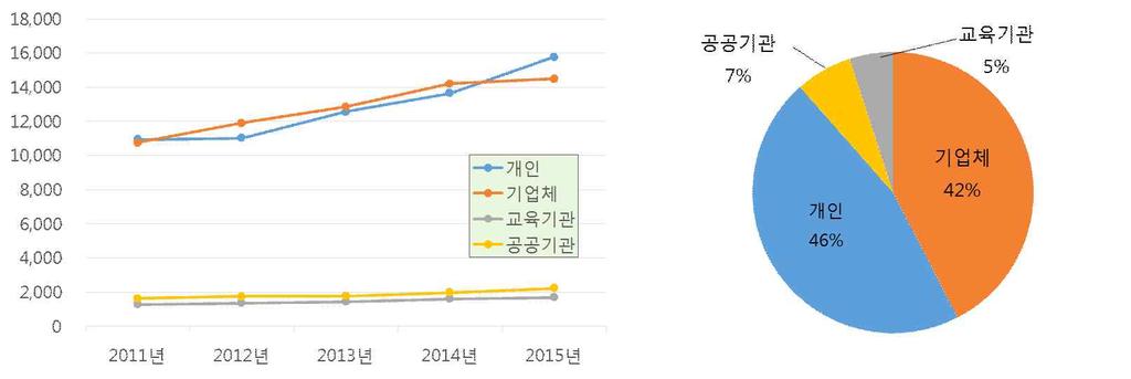 고용 이러닝종사자는 년 명 년 명으로증가 해외진출