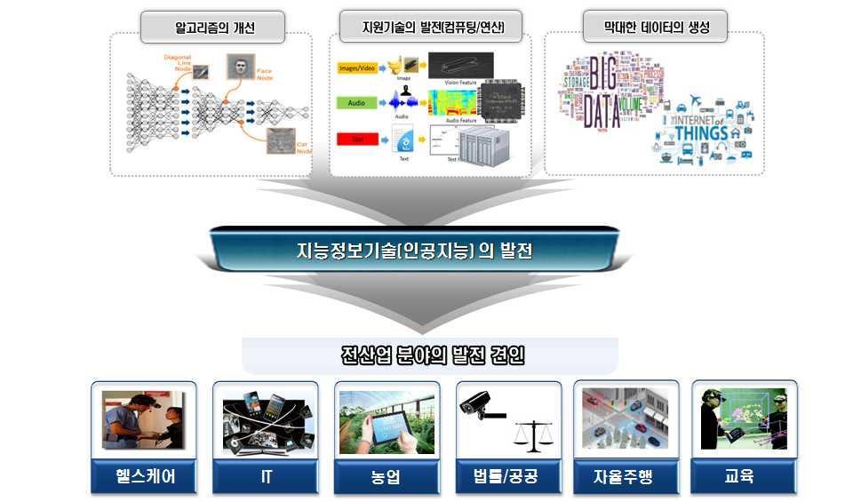 제 1 장서론 o 지능정보기술은고성능컴퓨팅의발전, 클라우드 / 모바일 /IoT 등을통해수집되는빅데이터의성장, 고도의알고리즘개선등으로최근현실의문제를해결할수있는핵심기술로평가받고있음 - 인간의지식을저장하고추론하는방식은다양한경험과데이터를통한학습과정으로축적하는경우가많은데이러한접근방식이머신러닝, 딥러닝으로불리며이분야의기술은모바일, IoT