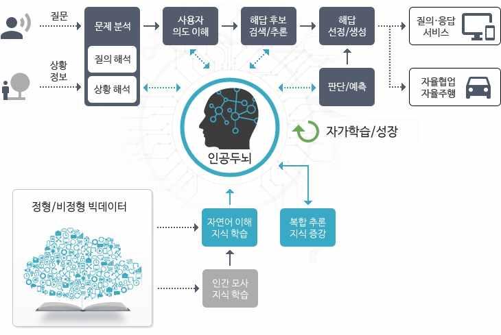 - ( 솔트룩스 & 다이퀘스트 ) 인간이일상생활에서쓰는언어를분석하는자연어처리분야는솔트룩스와다이퀘스트가대표적업체로솔트룩스는빅데이터기반차세대인공지능시스템인 아담 (ADAM) 을개발하였으며아담은 2300만가지주제에대해 2억개이상의단위지식을가지고있는아시아최대규모의인공두뇌임 [ 그림 ] 솔트룩스 아담 - ( 유진로봇 ) 선두의위치에있는청소로봇 아이클레보 를비롯,