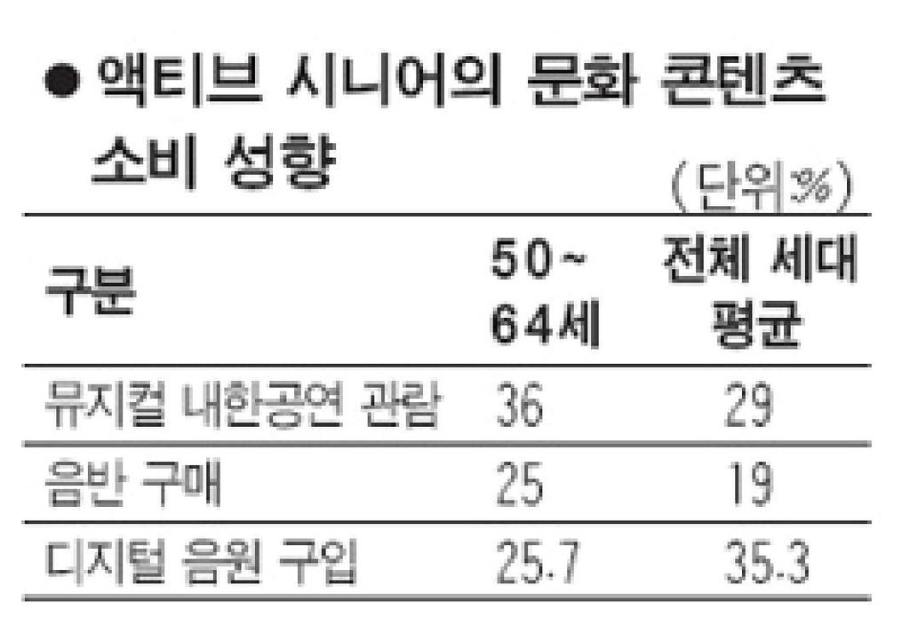 시니어층을대상으로한모바일음악어플리케이션의사용행태연구 시니어의일반적고찰 시니어의의미및특징시니어는 상급자 연장자 라는뜻으로보통정부통계나노인학에서는 세이상을지칭하지만 소비자집단이라는관점에서는보통 세이상까지를포함하는개념이다 실제노인단체들이머리가하얗게센노인의이미지를연상시키는 실버 대신 시니어 를사용해달라고공식요청한사례도있다 정지혜 시니어에 활동적인