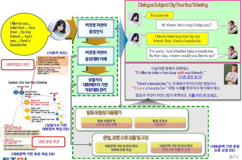 주간기술동향 2018. 10. 17. 진단, 자가학습, 체득화, 체크와검증, 튜터링과복습등의 5단계로구성했다. 특히회화용학습은사용자의음성인식에기반한패턴드릴, 롤플레잉, 시나리오방식의회화연습프로그램으로구성한것이특징이다.