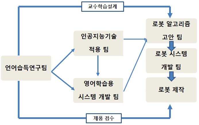 기획시리즈 인공지능 가. 로봇영어학습시스템의보완개발방향 Dave ESL Bot, TYCHE 로봇시스템, Musio 로봇영어학습시스템은시장검증을거친후상용화될수있을것으로보인다. 첫번째시스템은인공지능챗봇 (ChatBot) 형태로웹상에서공급하고있기때문에, 이시스템을활용하여로봇영어학습시스템개발이가능하다.