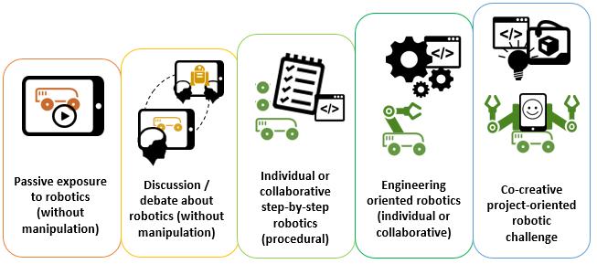 기획시리즈 인공지능 < 자료 > Komis, V., Romero, M., & Misirli, Anastasia., A scenario-based approach for designing educational robotics activities for co-creative problem solving.