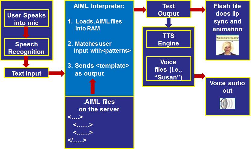 주간기술동향 2018. 10. 17. < 자료 > Rohan Chikorde, Implementing Chatbots Using Deep Learning. https://www.slideshare.net, 2016, Slide 9. [ 그림 2] Alice ChatBot 시스템구조도를점유하고있는실정이다.