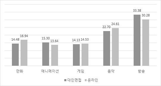 - ( 결과비교 ) 두조사결과모두 방송 콘텐츠와 음악 콘텐츠이용시간비중이각각 30% 대, 20% 대로가장높게나타난다는공통점을보임. 장르별콘텐츠이용시간이차지하는비중면에서조사방법에따른차이를보이는 만화, 음악, 게임 콘텐츠이용시간비중은대인면접조사결과보다온라인조사결과에서다소높게나타남.