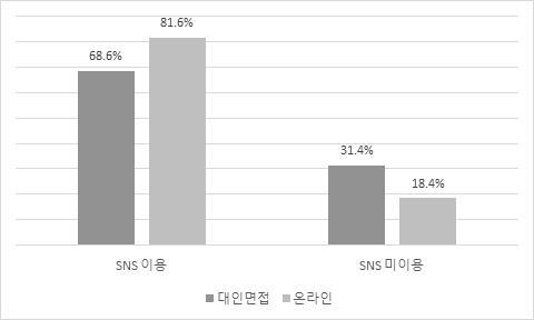 구분대인면접온라인 X 2 검증 SNS 이용 SNS 미이용 계 < 표 33> 콘텐츠관련 SNS 이용여부 1,714 2,041 68.6% 81.6% 786 459 31.4% 18.4% 2,500 2,500 100.0% 100.0% 주 ) 대인면접조사응답자 (n)=2,500, 온라인조사응답자 (n)=2,500 X 2 =114.363, p=.