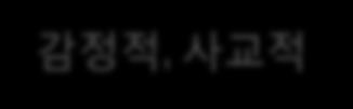 의여러가지활동들에대한접근방식제공 공대교수의전형적 HBDI 특성도표 ( 실선