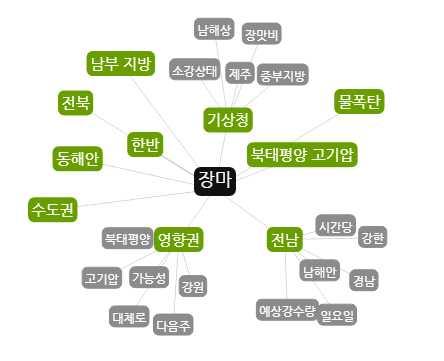 키워드연관토픽및감성분석결과 주로 기상청,