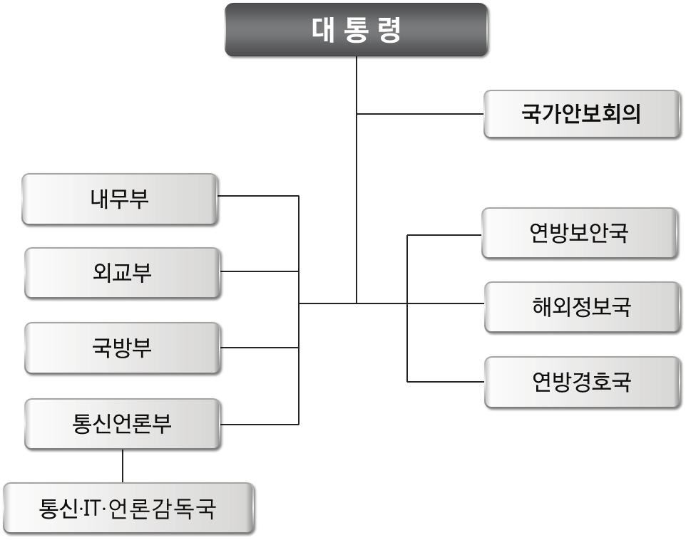 140 세계지역연구논총 36 집 2 호 < 그림 1> 러시아정보안보 정보기관의변화 < 그림 2> 러시아정보안보관련 주요정부기관 출처 : 저자작성 출처 : 저자작성 연방보안국 (Federal Security Service, 이하 FSB, 러시아어 : Федера льная слу жба безопа сности, ФСБ) 은 1995년국가보안위원회 ( 이하