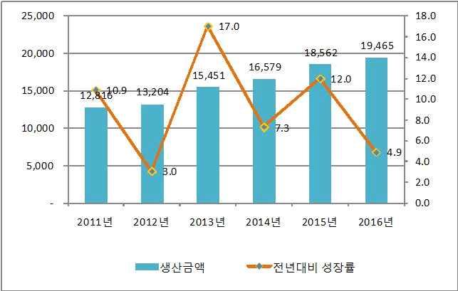 2. 의약외품생산실적 연도별의약외품생산실적 구분 업체수 업체증감률 품목수 품목증감률 ( 단위 : 개소, 억원, %) 생산금액 전년대비성장률 2012 년 296-12.4 4,561-22.0 13,204 3.0 2013 년 393 32.8 7,203 57.9 15,451 17.0 2014 년 381-3.1 6,587-8.6 16,579 7.