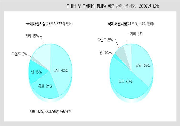 국제채권시장 국제채권시장의현황