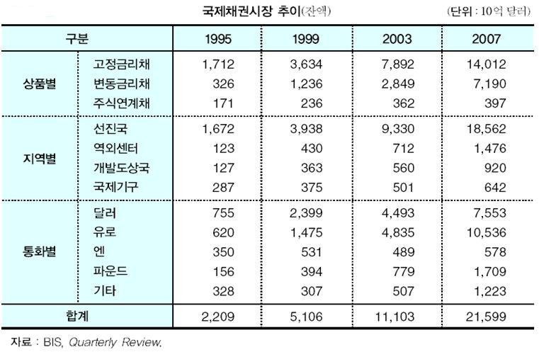 국제채권시장 국제채권시장의현황 고정금리채권이 70%,