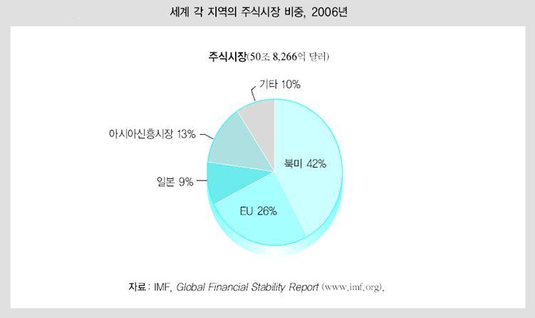 의현황 2006년기준전세계주식시장시가총액은약