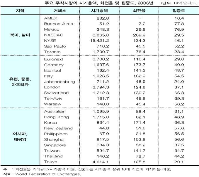 주요주식시장의현황