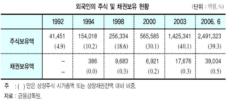 부록 : 우리나라의자본시장의개요