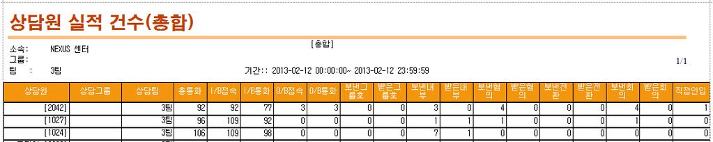 6-1-1-1 상담원, 팀, 그룹실적건수 ( 총합 ) 상담원, 팀, 그룹별상담원의통화실적리포트입니다. 팀, 그룹리포트는상담원의통계를팀별, 그룹 별로합산하여보여줍니다. 총통화 : 상담원에게분배되어고객과상담원간의통화가이루어진상태의총통화를표시합니다.