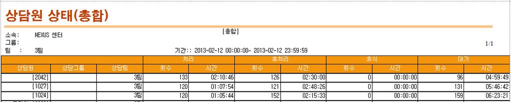 6-1-1-2 상담원, 팀, 그룹상태 ( 총합 ) 상담원의상태에대한실적리포트입니다. 팀, 그룹리포트는상담원통계를팀별, 그룹별로합산하여 보여줍니다. 처리 : 대기상태의상담원이전화를받거나걸어서통화한시간입니다. 인바운드는상담원전화기에벨이울리는순간부터, 아웃바운드는수화기를든순간부터통화가끝날때까지의시간을표시합니다.