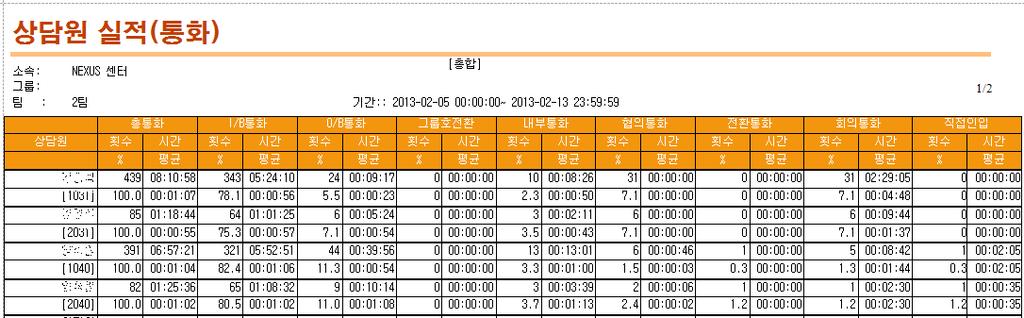 6-1-1-3 상담원, 팀, 그룹실적 ( 통화 ) 상담원, 팀, 그룹별상담원의통화실적리포트입니다. 팀, 그룹리포트는상담원의통계를팀별, 그룹 별로합산하여보여줍니다. 총통화 : 상담원에게분배되어고객과상담원간의통화가이루어진상태의총통화를표시합니다.