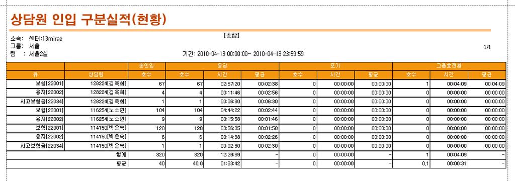 6-1-1-4 상담원, 팀, 그룹인입구분실적 ( 현황 ) 상담원에게들어온호의실적을큐에서인입된호와큐를통하지않고직접인입된호로구분하여 보여주는실적리포트입니다. 팀, 그룹리포트는상담원의통계를팀별, 그룹별로합산하여보여줍니다. 큐 : 상담원에게인인된큐의정보를표시합니다. 총인입 : 큐를통해상담원에게분배된총호수를표시합니다.