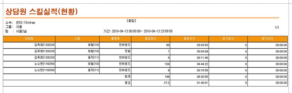 6-1-1-5 상담원, 팀, 그룹스킬실적 ( 현황 ) 상담원에게들어온호의실적을분배된스킬별로구분하여보여주는실적리포트입니다. 팀, 그룹 리포트는상담원의통계를팀별, 그룹별로합산하여보여줍니다. 스킬 : 상담원이받은스킬의정보를표시합니다.