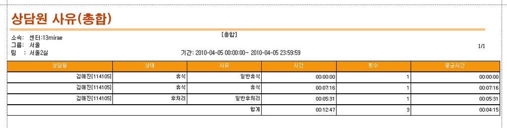 6-1-1-6 상담원, 팀, 그룹사유 ( 총합 ) 상담원이휴식, 후처리, 로그오프시기록한사유에대한통계입니다. 팀, 그룹리포트는상담원의통계를 팀별, 그룹별로합산하여보여줍니다. 사유명 : 상담원이휴식, 후처리, 로그오프시기록한사유명을표시합니다. 시간 : 사유에대한시간을표시합니다. 횟수 : 사유에대한횟수를표시합니다. 평균시간 : 평균사유시간을표시합니다.