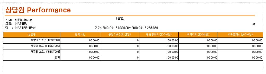 6-1-1-7 상담원, 팀, 그룹 Performance 작업시간동안의상담원통화실적을보여주는실적리포트입니다. 팀, 그룹리포트는상담원의통계를 팀별, 그룹별로합산하여보여줍니다. 등록시간 : 상담원이로그온해서로그오프할때까지작업한총시간을표시합니다.