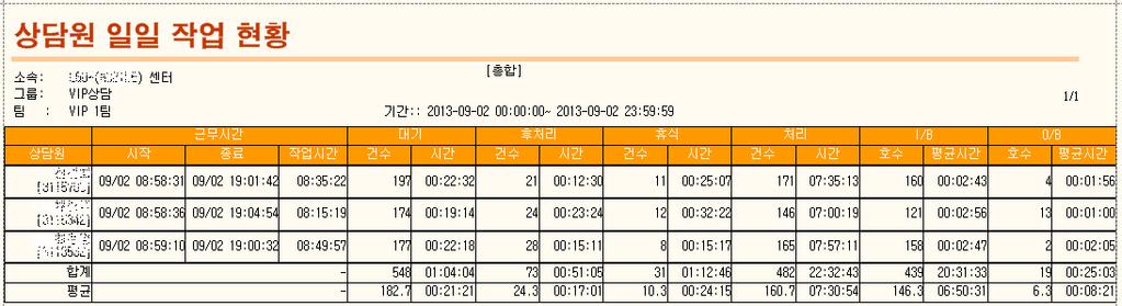 6-1-1-8 상담원, 팀, 그룹일일작업현황 상담원의작업상태별실적을일별로보여주는현황리포트입니다. 상담원상태 ( 총합 ) 리포트에 퍼포먼스성항목으로 I/B 와 O/B 의호별평균시간이추가되었으며, 일별조회만가능합니다. 팀, 그룹 리포트는상담원의통계를팀별, 그룹별로합산하여보여줍니다. 대기 : 상담대기상태시간을표시합니다.