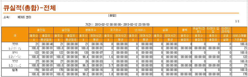 6-2-1-1 큐실적 ( 총합 ) 큐를통해인입된호의통계를보여주는실적리포트입니다. 총인입 : 큐에인입된총호를표시합니다. 실인입 : 큐로인입된호중타센터로라우팅된호를더하여를표시합니다. 분배호수 : 큐에인입후상담원에분배된호를표시합니다. 포기호수 : 큐에인입후상담원에게분배되기전고객이끊은호를표시합니다.