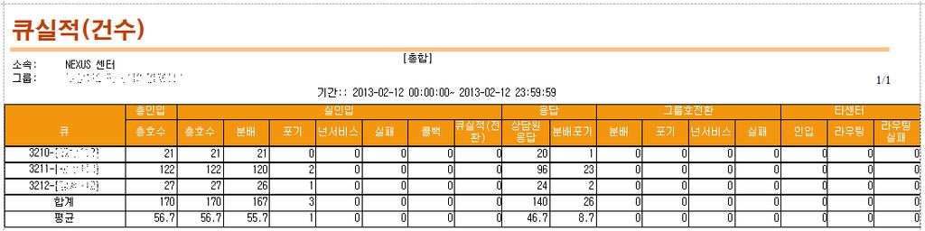 6-2-1-2 큐실적 ( 건수 ) 큐를통해인입된호의건수를보여주는실적리포트입니다. 총인입 : 큐에인입된총호를표시합니다. 실인입 - 총호수 : 큐에실인입된총호수를표시합니다. - 분배 : 큐에인입후상담원에분배되어응답한호를표시합니다. - 포기 : 큐에인입후상담원에게분배되기전고객이 100 초이내에끊은호를표시합니다.