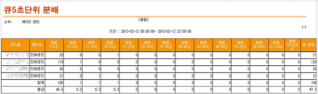 6-2-1-3 큐 5 초단위분배 큐를통해상담원에게분배된호중에서 5 초단위로건수를보여주는실적리포트입니다. 콜타입 : 큐에서분배되어콜의콜타입을표시합니다. 분배 0~5 초 : 큐에서고객이 0~5 초사이를기다리다분배된호수를표시합니다. 분배 6~10 초 : 큐에서고객이 6~10 초사이를기다리다분배된호수를표시합니다.