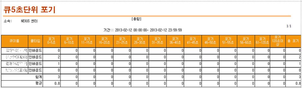 6-2-1-4 큐 5 초단위포기 큐에서기다리던호중에서포기된호의 5 초단위로건수를보여주는실적리포트입니다. 콜타입 : 큐에서포기된콜의콜타입을표시합니다. 포기 0~5 초 : 큐에서고객이 0~5 초사이를기다리다포기된호수를표시합니다. 포기 6~10 초 : 큐에서고객이 6~10 초사이를기다리다포기된호수를표시합니다.