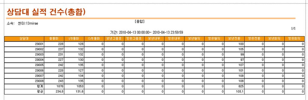 6-3-1-1 상담대실적건수 ( 총합 ) 상담대에분배된호와분배된호중에서상담원이통화한호의정보를비교해서보여주는실적 리포트입니다. 총통화 : 상담원에게분배되어고객과상담원간의통화가이루어진상태의총통화를표시합니다.