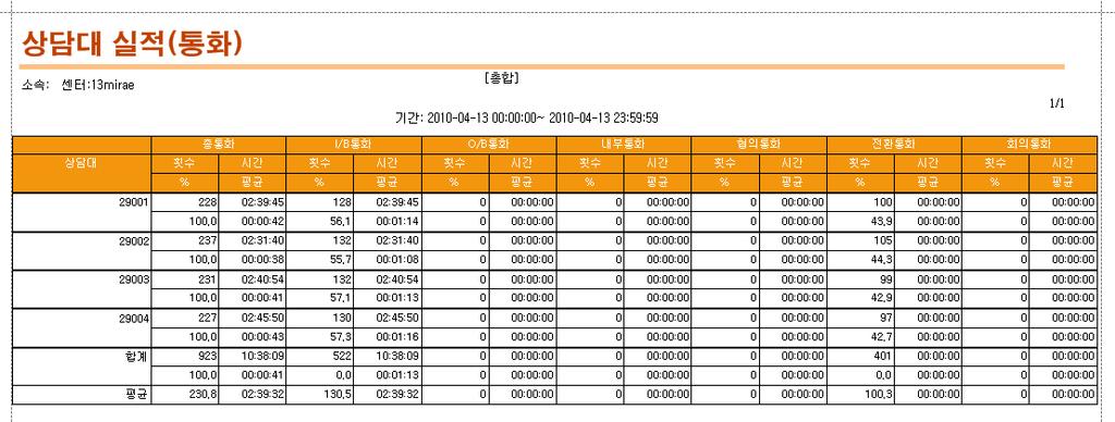 6-3-1-2 상담대실적 ( 통화 ) 상담대에분배된호중에서상담원이통화한호의정보를보여주는리포트입니다. 총통화 : 상담원에게분배되어고객과상담원간의통화가이루어진상태의총통화를표시합니다.