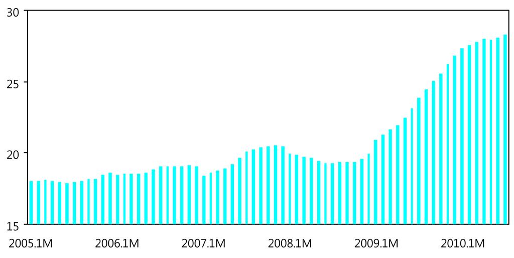 Part 02_ 1. 거시 금융환경 25 그림 1-5 중국 GDP 대비주택대출잔액 ( 단위 : %) 자료 : CEIC. 중국주택금융시장이급격히발전함에따라주택담보대출이크게늘어났으며, 특히 2009 년이후주택담보대출잔액이급격히증가한것을볼때 ( 그림 1-5), 주택담보대출의증가가최근까지주택가격을상승시킨요인으로일부작용했을가능성이높음.