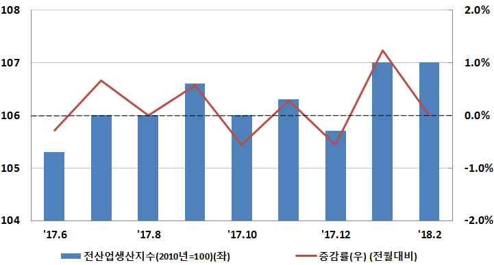 국내경제동향 산업활동 월건설업불황으로산업생산보합세 소비 투자는증가 생산 전산업생산은건설업등에서감소하였으나 광공업생산증가로전월과동일 ㅇ광공업생산은자동차 반도체등에서늘어전월대비 증가 서비스업생산은금융 보험업등에서감소하였으나도소매업등에서증가하여보합 소비 소매판매는의복 차량연료등의판매가늘어 개월연속전월대비증가 ㅇ