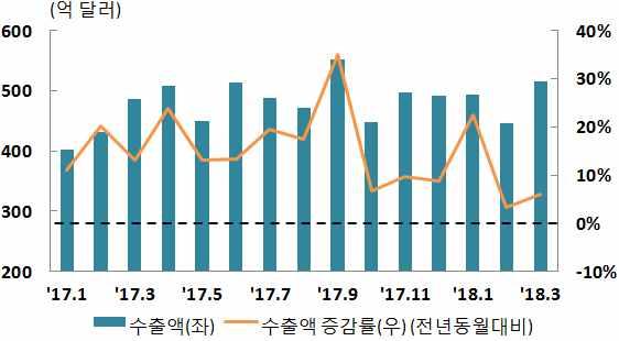 수출입현황 수출 월수출은전년동월대비 증가한 억달러로 제조업및 경기호조세지속 반도체및석유제품단가상승등으로 개월연속증가세지속ㅇ반도체 철강제품 석유제품 등에서증가 승용차 선박 자동차부품 무선통신기기 등에서감소 수입