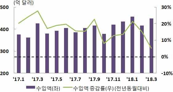 수출추이 수입추이 고용및물가 고용 월실업자수가 개월연속 만명을상회하며고용한파지속ㅇ 월취업자는 만 천명 고용률기준 은전년동월과동일한 건설업의증가폭둔화 도소매업및교육서비스업의감소세지속등으로전체취업자수증가폭이 만