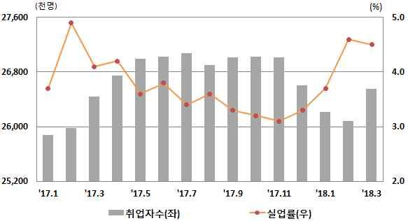 물가 월소비자물가지수는전년동월대비 상승 전월대비 하락 ㅇ가정용품 가사서비스 음식 숙박 식료품 비주류음료 등 개부문 모두상승 고용추이 소비자물가추이 국내경제주요지표 구분