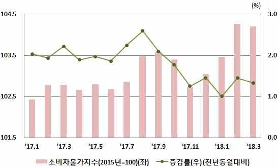 전년동기비 실업률 소비자물가지수 증감률 전년동기비 주 : 1) 계절조정지수 (seasonally adjusted index, 2010 년 =100) 2)