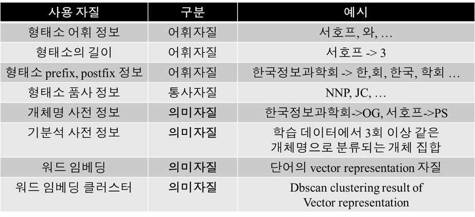 2016 국어정보처리시스템경진대회 기능 3.1 프로그램기능 본시스템은입력에대해분석한내용을토대로 8개의자질과 4개의알고리즘으로구성된 8개된하이브리드모델로서, 개체명을분석하며사용한자질은아래와같다. 1. 어휘자질가. 헝태소어휘정보형태소의어휘정보이다.