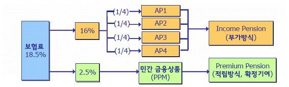 < 그림 6. 스웨덴의기금분리사례 > 자료 : 강성원 (2007.11). 3-2.