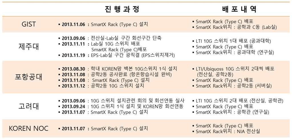 A2. 국내 SmartX Rack (Type C) 네트워크현장설치 [ 그림 11] KOREN NOC 의 SmartX Rack 네트워크구성도 [ 그림 12] 국내 SmartX Rack(TypeC) 네트워크설치진행과정 ONP(SmartX Rack) 서버는업체에서각사이트로배포하고 Remote Management 및서버관리용 1G 포트