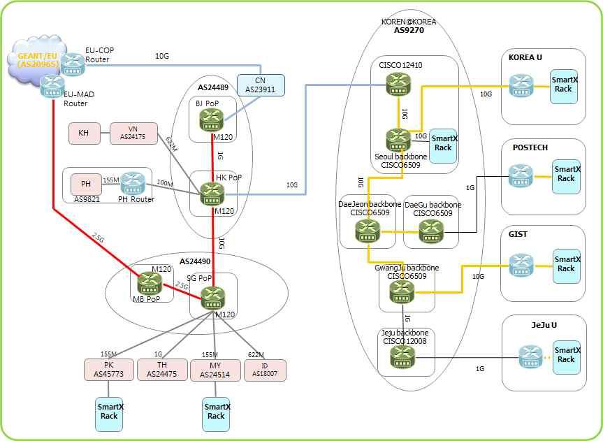 B1. 국외 SmartX Rack (Type B+) 네트워크구성계획 Part B - 국외 SmartX Rack (Type B+) 네트워크구성및현장설치 [ 그림 23] 과같이 KOREN/TEIN은서울과홍콩 POP과 10G로연결이되어있다. 2012년대상국가와지역은동남아 5개국으로태국, 필리핀, 인도네시아, 말레이시아, 그리고베트남이었다.