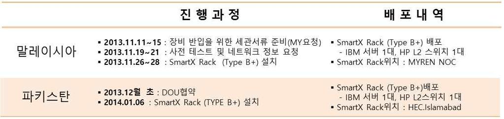 B2. 국외 SmartX Rack (Type B+) 네트워크현장설치 [ 그림 28] 국외 SmartX Rack(TypeB+) 네트워크설치진행과정 동남아 2 개국대상지역의세관문제로인해배송보다는관련서류를지참하여 (MOU, 관세문서 ) KOREN NOC 에서직접장비를배송했다.