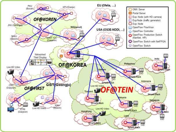 2. 대상지역 SDN 구성을위한네트워크구성설계 2.1 대상지역 SDN 구성을위한네트워크구성의개요 2.2 TEIN 망연결의전체구성도 [ 그림 3] 과같이 KOREN/TEIN은서울과홍콩 POP과 2.5G 로연결이되어있다. 각대상국가 NREN과설치지역인각대학교에연동한다. 대상국가와지역은동남아 5개국으로태국, 필리핀, 인도네시아, 말레이시아, 그리고베트남이다.