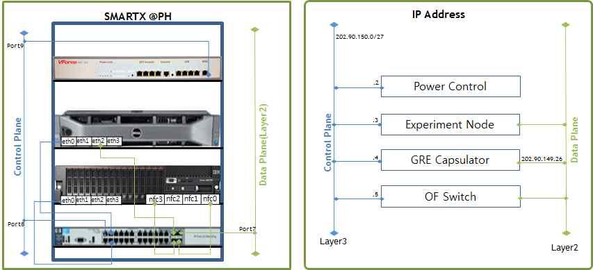 202.90.149.24/29 202.90.149.25 nf2c0gw 202.90.149.26 nf2c0 src ip 4.1.3 네트워크연결구성 [ 그림 21] SmartX Rack 배선도.